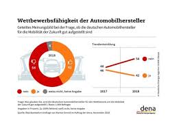 Dena Umfrage Vertrauen In Wettbewerbsfahigkeit Deutscher Automobilhersteller Sinkt Foto Die Vollstandige News Finden Sie In Un Umfrage Vertrauen Automobil