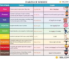 Parts Of Speech In English Definition Useful Examples 7