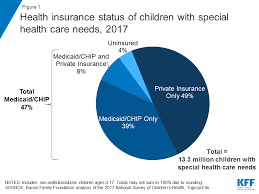 Insurance covers the cost of medical services regardless of the income of the patients. Medicaid S Role For Children With Special Health Care Needs A Look At Eligibility Services And Spending Kff