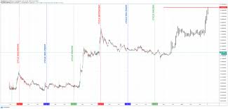 By the end of 2021, the ripple xrp asset will close at a value of $2.61. Crypto Analyst Pitches A Case For Xrp To Hit 30 By End Of 2021
