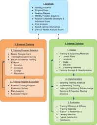 Corporate Training Model Corporate Training Ideas Corporate Training Instructional Design