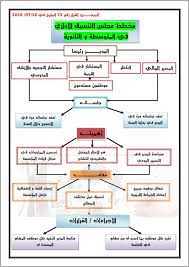 تحقيق التوازن والانسجام بين مختلف أوجه النشاط في المنظمة ، بحيث يسود التفاهم والتعاون مختلف المستويات الإدارية. Ù…Ø®Ø·Ø· Ù…Ø¬Ù„Ø³ Ø§Ù„ØªÙ†Ø³ÙŠÙ‚ Ø§Ù„Ø¥Ø¯Ø§Ø±ÙŠ ÙÙŠ Ø§Ù„ØªØ´Ø±ÙŠØ¹ Ø§Ù„Ù…Ø¯Ø±Ø³ÙŠ Ø§Ù„Ø¬Ø²Ø§Ø¦Ø±ÙŠ Facebook