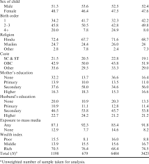 This result is obtained by multiplying your base salary by the amount of hours, week, and months you work in a year, assuming you work 37.5 hours a week. Percentage Distribution Of Children In The Age Groups 12 23 Months And Download Table
