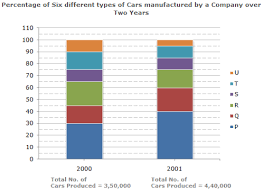 Bar Charts Data Interpretation And Analysis Questions And