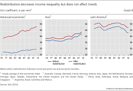 The broad facts of income inequality over the past seven decades are easily summarized: Trends And Drivers Of Income Inequality