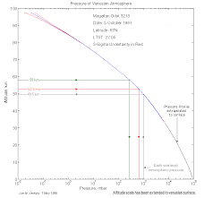 Venus Atmosphere Temperature And Pressure Profiles