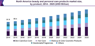 If you live in suburbia and you're thinking of buying a riding lawn mower, here's something to consider. Global Beauty And Personal Care Products Market Report 2025