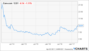 Care Com Stock Needs To Settle Down After Recent Gains