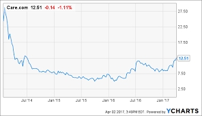 care com stock needs to settle down after recent gains