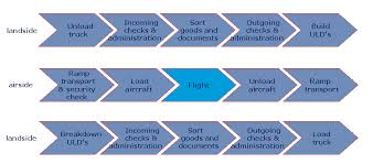 Air Cargo How It Works