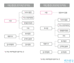 지점/본사 (퇴직연금) 영업 및 투자권유대행인 상시채용 (경력) 신입·경력 서울·서울·전국 무관. ëŒ€ì‹ ì¦ê¶Œ ì „í˜„ì§ ê²½ì˜ì§„ ë¼ìž„ì‚¬íƒœ ì±…ìž„ë¡  í˜•í‰ì„± ë…¼ëž€