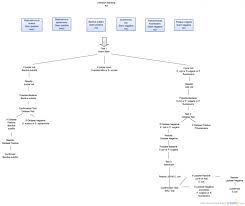 unknown bacteria flow chart gram positive