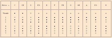 Philippe Bolton Recorder Maker Comparative Charts For