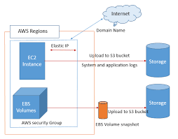 aws cheat sheet intellipaat blog