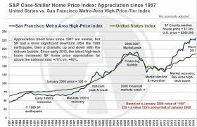 Us And San Francisco Real Estate Home Price Index Case Shiller Real Estate Marketing San Francisco Real Estate Real Estate