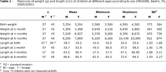 Growth Of Exclusively Breastfed Infants In The First 6