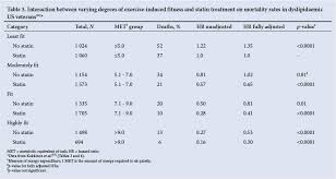 Cardiovascular Prevention Lifestyle And Statins