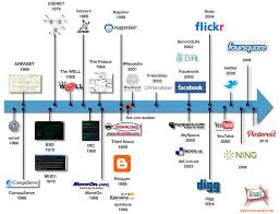 The History Of Social Media Timeline Lineas De Tiempo Medios De Comunicacion Social Mercadotecnia En Medios Sociales