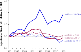 Adenocarcinoma cancers being usually in one of the following organs: Trends In Prostate Cancer Incidence And Mortality An Analysis Of Mortality Change By Screening Intensity Cmaj