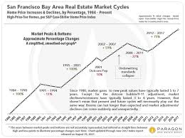 San Francisco Real Estate Market New Year Report