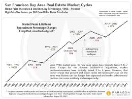 san francisco real estate market new year report