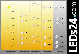 Für die grundbeleuchtung im wohnzimmer empfehlen experten 100 lumen pro quadratmeter. Led Lumen Einheit Fur Lichtstrom Erklart Leds24 Com