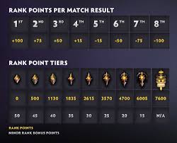 By completing weekly tasks and ranked matches, players can earn small amounts of renown as they play. Dota Underlords Seasonal Rank System October 2019 Esports Tales