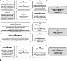 Blood on the dance floor. The European Guideline On Management Of Major Bleeding And Coagulopathy Following Trauma Fifth Edition Critical Care Full Text