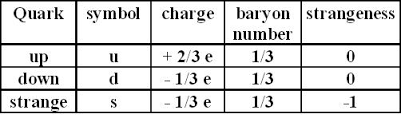 Quarks Anti Quarks Up Down Strange Conservation Laws