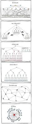 16 Best Structural Framework Images Leadership Henry