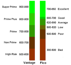 Credit Score Chart