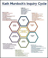 Cycling Inquiry Cycle Why What And How At My School We Use Kath Murdoch S Inquiry Cycle Many In 2020 Inquiry Based Learning Inquiry Learning Learning Theory