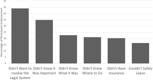 Learn vocabulary, terms and more with flashcards, games and other study tools. Gaps In Sexual Assault Health Care Among Homeless Young Adults American Journal Of Preventive Medicine