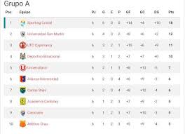 Tabla de posiciones de la primera división. Liga 1 Resultados Y Tabla De Posiciones De La Fecha 6 De La Fase 2 Del Futbol Peruano