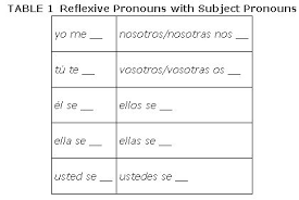 Reflexive Pronouns