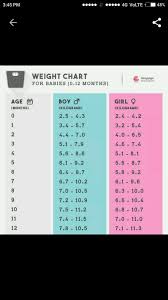 Hi Guys If Any One Has Chart Of Height And Weight Of Small