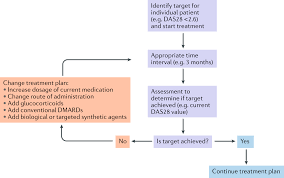 treat to target in rheumatoid arthritis are we there yet