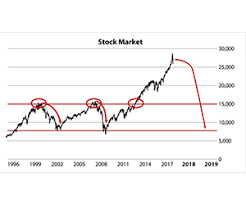 On the other hand looks but having made such a big deal of the stock market on the way up, this crash will still do him some. Next 70 Stock Market Crash To Strike July 1 Economist Warns