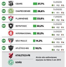 Serie a nästjumbon avai tar emot vasco som har fyra poäng tillgodo till nedflyttningsstrecket. Dos Times Que Disputarao O Brasileiro Vasco Tem A 6Âª Melhor Campanha Contra Equipes Da Serie A Em 2019 Netvasco