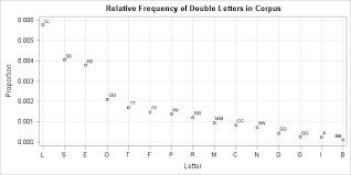 Which Double Letters Appear Most Frequently In English Text