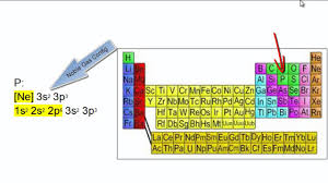 noble gas electron configurations