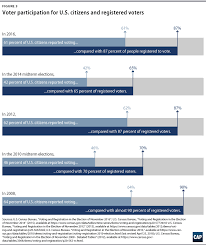 Increasing Voter Participation In America Center For