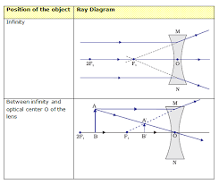 Ray Diagrams For The Image Formation In A Concave Lens In 2021 Light Reflection And Refraction Light Reflection Reflection And Refraction