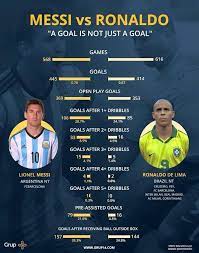 In his life, ronaldo luis nazario de lima is famous not only for his work but also for his quotations and sayings, some of which are quite popular and listed here. Comparison Between Messi And Brazilian Ronaldo Genius