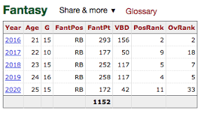 Pro football reference if you like to do any research on nfl player stats, this is the site for you. Dynasty Price Check Ezekiel Elliott Rotoballer