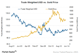 Why Gold And The Us Dollar Have An Inverse Relationship