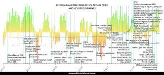 bitcoin astrological forecast 2019 william stickevers new