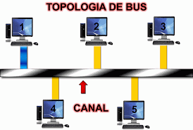 Resultado de imagen para red bus informatica