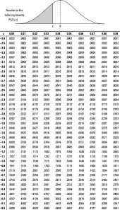 Z Value Chart Statistics Bedowntowndaytona Com