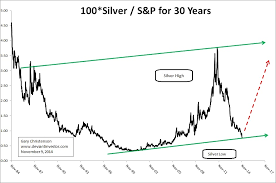 Silver To S P 500 Ratio Suggests A Silver Price Rebound